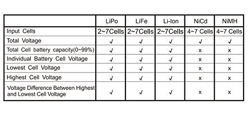 Tenergy 5-in-1 Battery Meter, Intelligent Cell Meter Digital Battery Checker/Balancer for LiPo / LiFePO4 / Li-ion/NiCd/NiMH Battery Packs