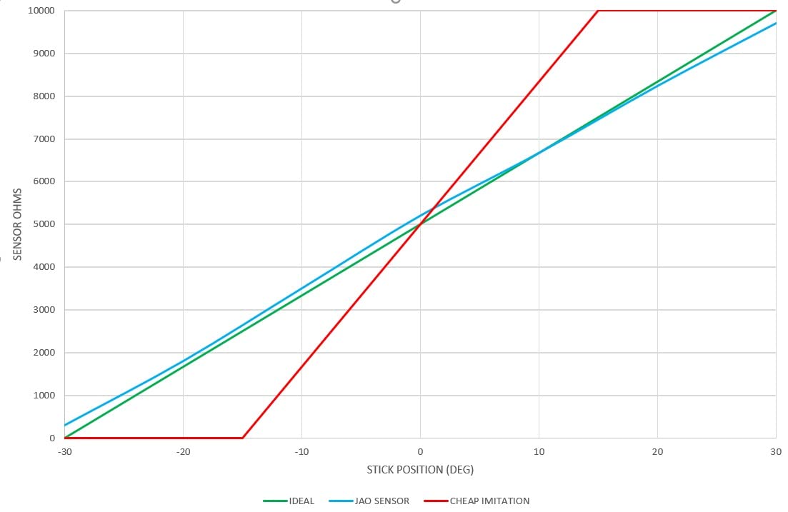 JAO Automation Premium Quality Joysticks Analog Sticks compatible with Xbox One, X, S, Elite, PS4, Switch Pro controllers w/ 10k pots (not for 360 or PS3) High Precision Accurate REV1.0