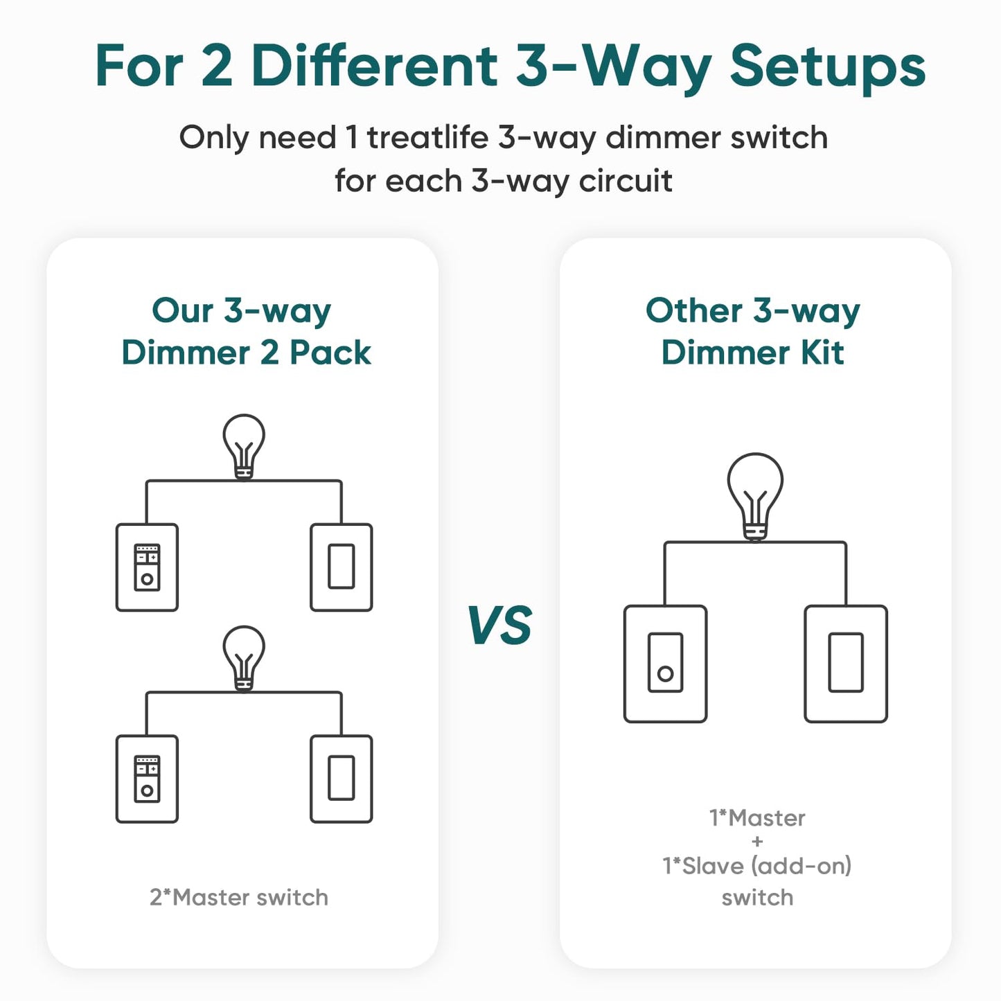 TREATLIFE 3 Way Smart Dimmer Switch 2 Pack, 2 Master Dimmer Switch Compatible with Alexa, Google Assistant, 2.4GHz WiFi Light Switch APP Remote Control, Neutral Wire Needed, Schedule, No Hub Required
