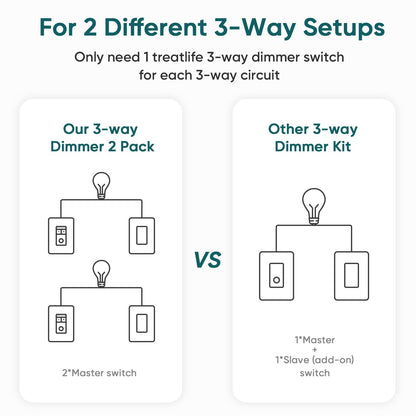 TREATLIFE 3 Way Smart Dimmer Switch 2 Pack, 2 Master Dimmer Switch Compatible with Alexa, Google Assistant, 2.4GHz WiFi Light Switch APP Remote Control, Neutral Wire Needed, Schedule, No Hub Required