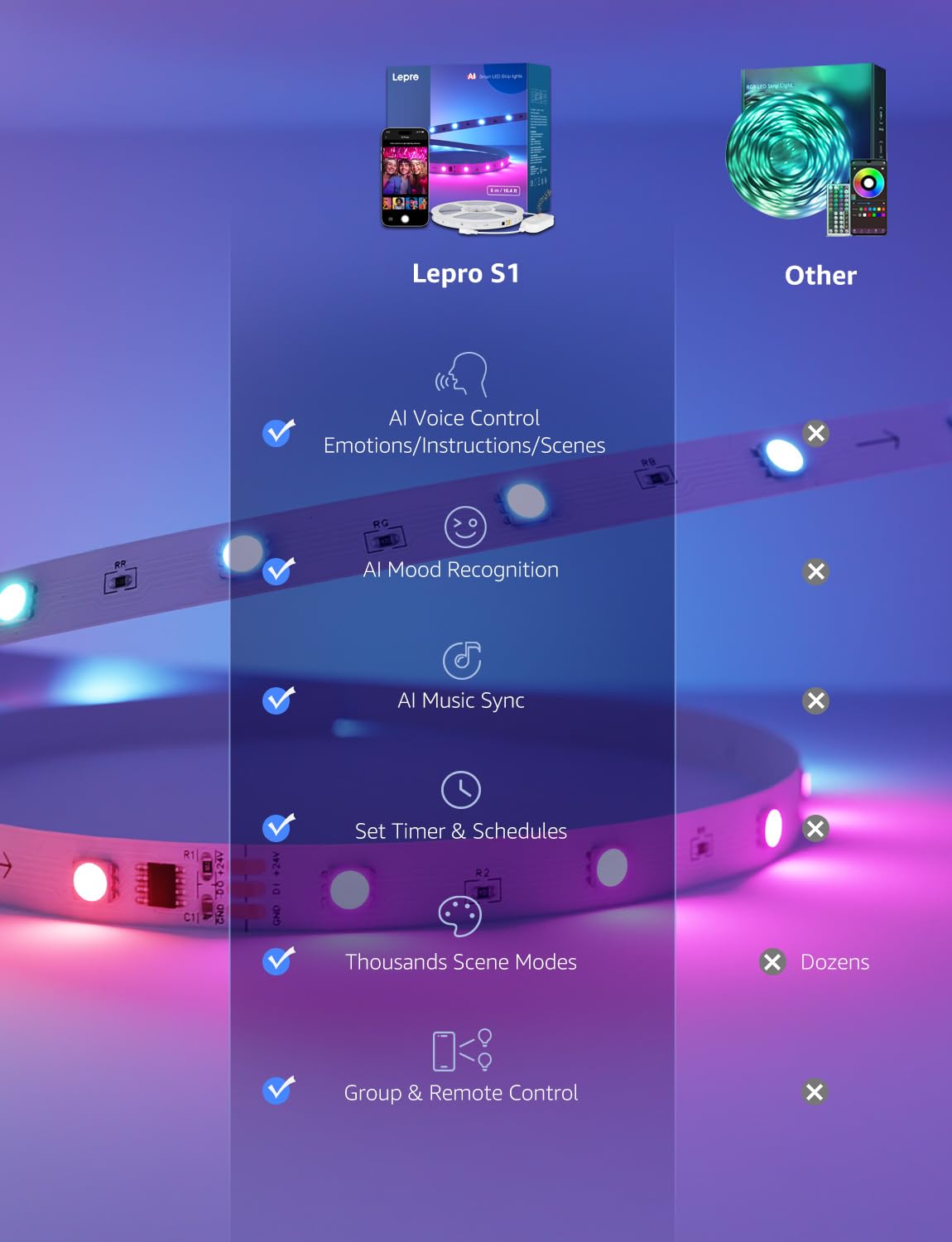 Lepro S1 AI LED Strip Lights for Bedroom - 65.6ft Smart RGB Light Strips with IC and Rainbow Chasing Effects, Color Segment DIY, AI Generated Lighting, No Remote, 2.4G Wi-Fi & Bluetooth