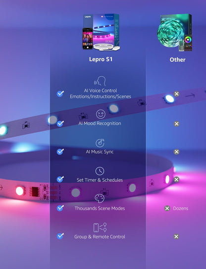 Lepro S1 AI LED Strip Lights for Bedroom - 65.6ft Smart RGB Light Strips with IC and Rainbow Chasing Effects, Color Segment DIY, AI Generated Lighting, No Remote, 2.4G Wi-Fi & Bluetooth
