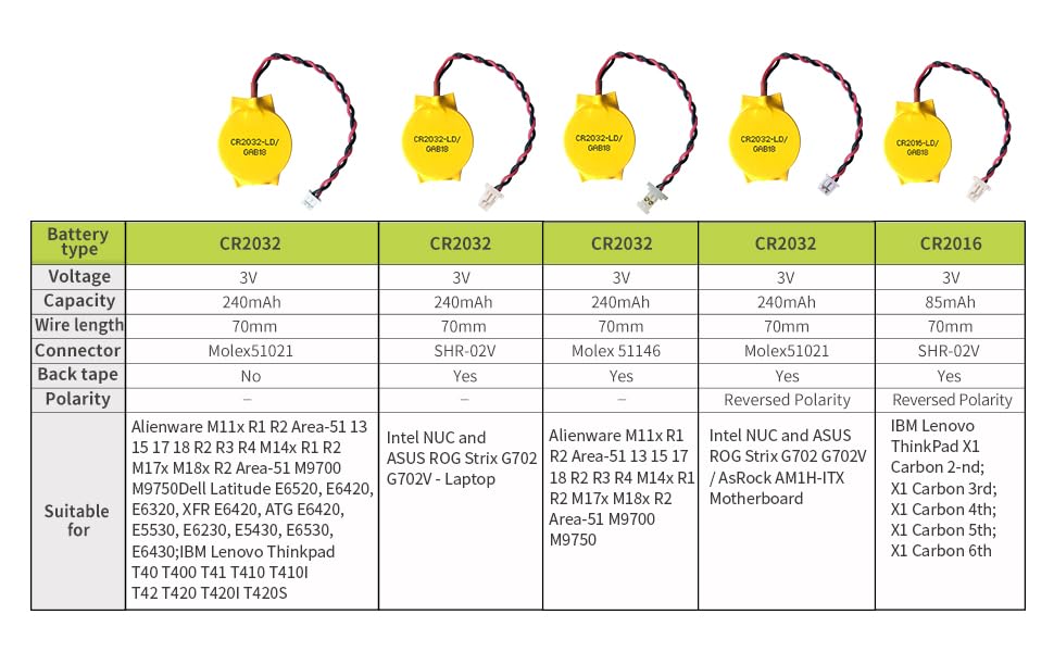 EEMB 10-Pack CMOS Battery CR2032 3V Lithium Battery with 2 Pin 2 Wire Cable and MOLEX Connector CMOS Replacement for Alienware M11 Dell E6520 Thinkpad T40 Motherboards