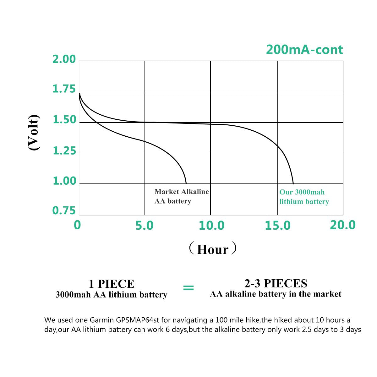 Enegitech AA Lithium Battery, 3000mAh 1.5V Double A Lithium Battery for Blink Camera, Doorbell, Smart Lock Deadbolt, Security Aralm System Non-Rechargeable 16 Pack