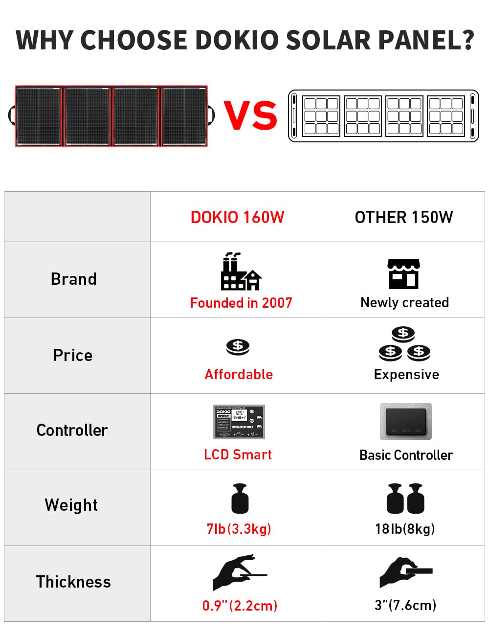 DOKIO 150W Portable Foldable Solar Panel Kit, Compact 21x19in Design 7lb with Standalone Controller and USB, Monocrystalline Charger for 12V Batteries, Power Stations, RV Camping Emergency Use