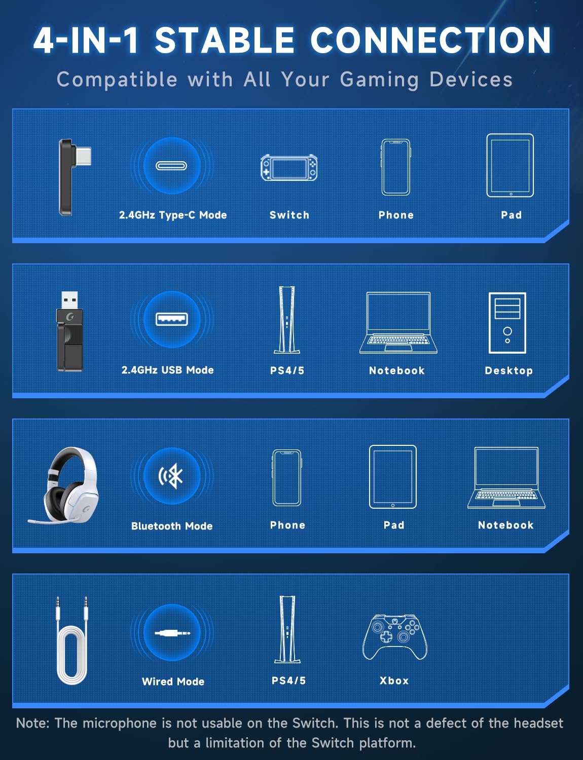 Gvyugke 2.4GHz Wireless Gaming Headsets for PS5, PS4, PC, Switch - Bluetooth 5.3 Gaming Headphones with Noise Canceling Mic, 7.1 Surround Sound, 70H Battery, Blue Lighting - White