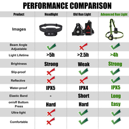 ICOCOPRO Running Light with Reflectors, 90° Adjustable LED Chest Light, Waterproof, USB Rechargeable, 500 Lumens, Running Lamp with Red Light for Running, Jogging, Fishing, Camping