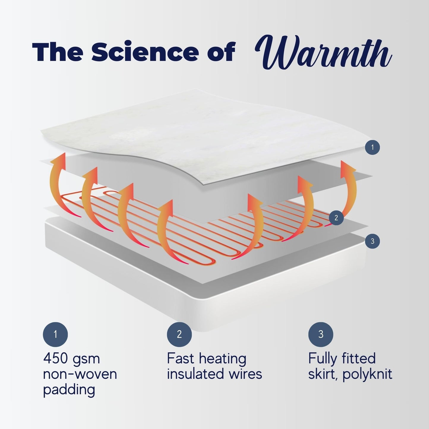 Dreamaker Dual Control Washable Fitted Electric Blanket 3 Heat Setting Safety Overheat Protection Machine Washable Underblanket White Queen