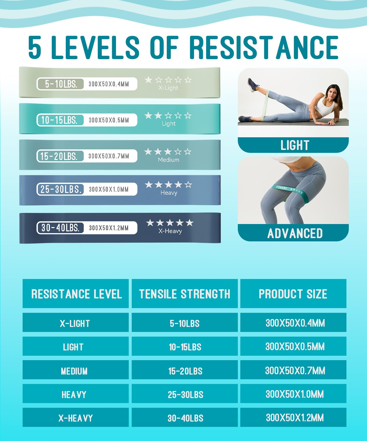 FTAKRY Resistance Bands for Working Out, Exercise Bands with 5 Resistance Levels, Natural Latex Resistance Bands Designed for Home Fitness, Strength Training and Flexibility Exercises (Blue)