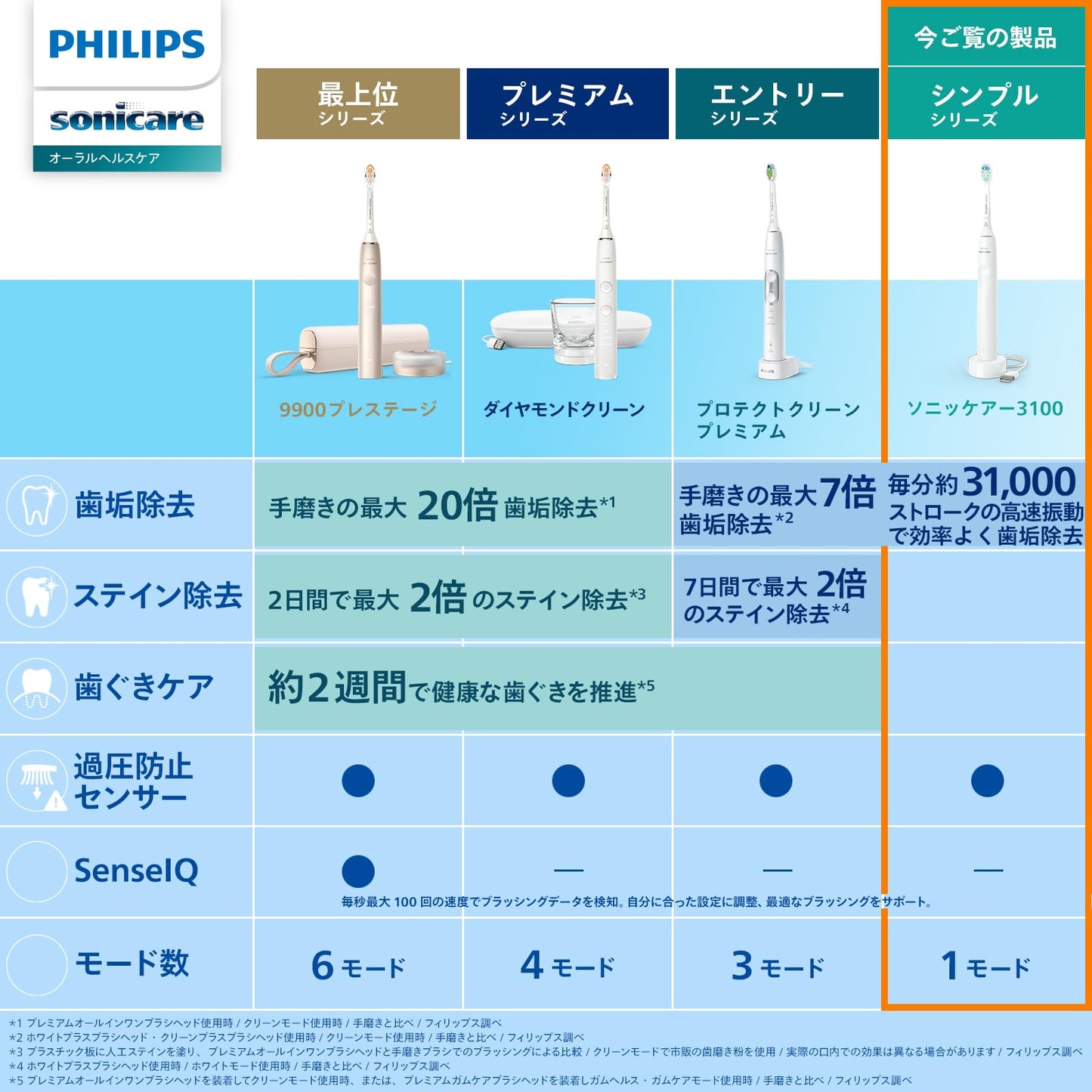 Philips Sonicare Electric Toothbrush, 3100 Series (Lightweight), HX3673/33, White