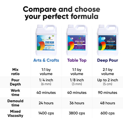 CRAFT RESIN 34OZ Crystal Clear Epoxy Resin Kit - Food Safe & UV Resistant for DIY Art, Wood, Jewelry Making, Coasters, Molds Casting Resin Epoxy - Low Viscosity, Self Leveling for Beginners & Pros