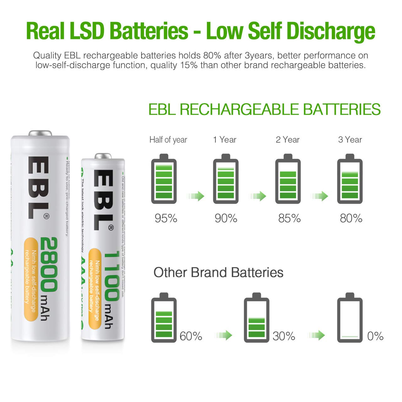 EBL AA AAA Rechargeable Battery 8 Counts with Battery Charger - LCD Smart Charger with 1.2V AA Rechargeable Battery (4pcs) and AAA Batteries (4pcs)