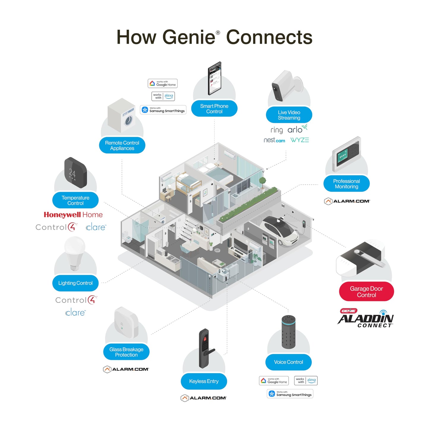 Genie Aladdin Connect Smartphone Garage Door Opener – Monitor, Open & Close Your Garage Door from Anywhere Using Your iPhone or Android Device