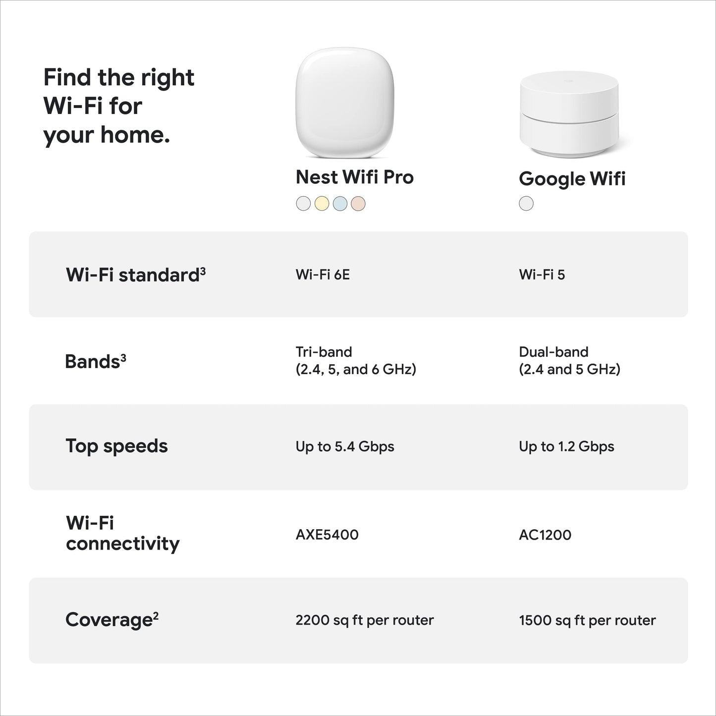 Google Nest WiFi Pro - 6E - Reliable Wi-Fi System with Fast Speed and Whole Home Coverage - Mesh Wi-Fi Router - 3 Pack - Snow, Linen, Fog