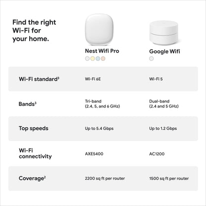 Google Nest WiFi Pro - 6E - Reliable Wi-Fi System with Fast Speed and Whole Home Coverage - Mesh Wi-Fi Router - 3 Pack - Snow, Linen, Fog