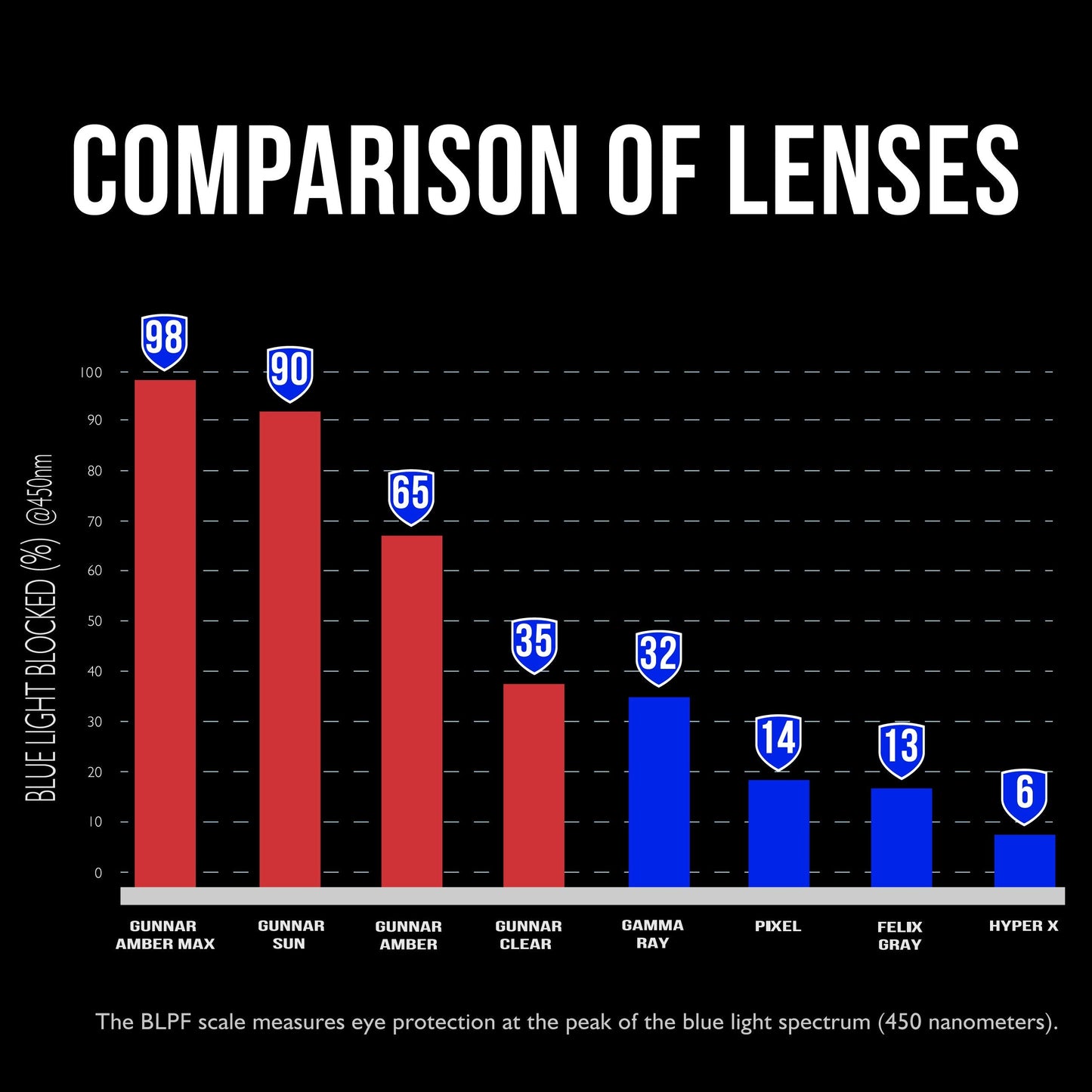 GUNNAR - Premium Gaming and Computer Glasses - Blocks 65% Blue Light - Vayper, Onyx, Amber Tint
