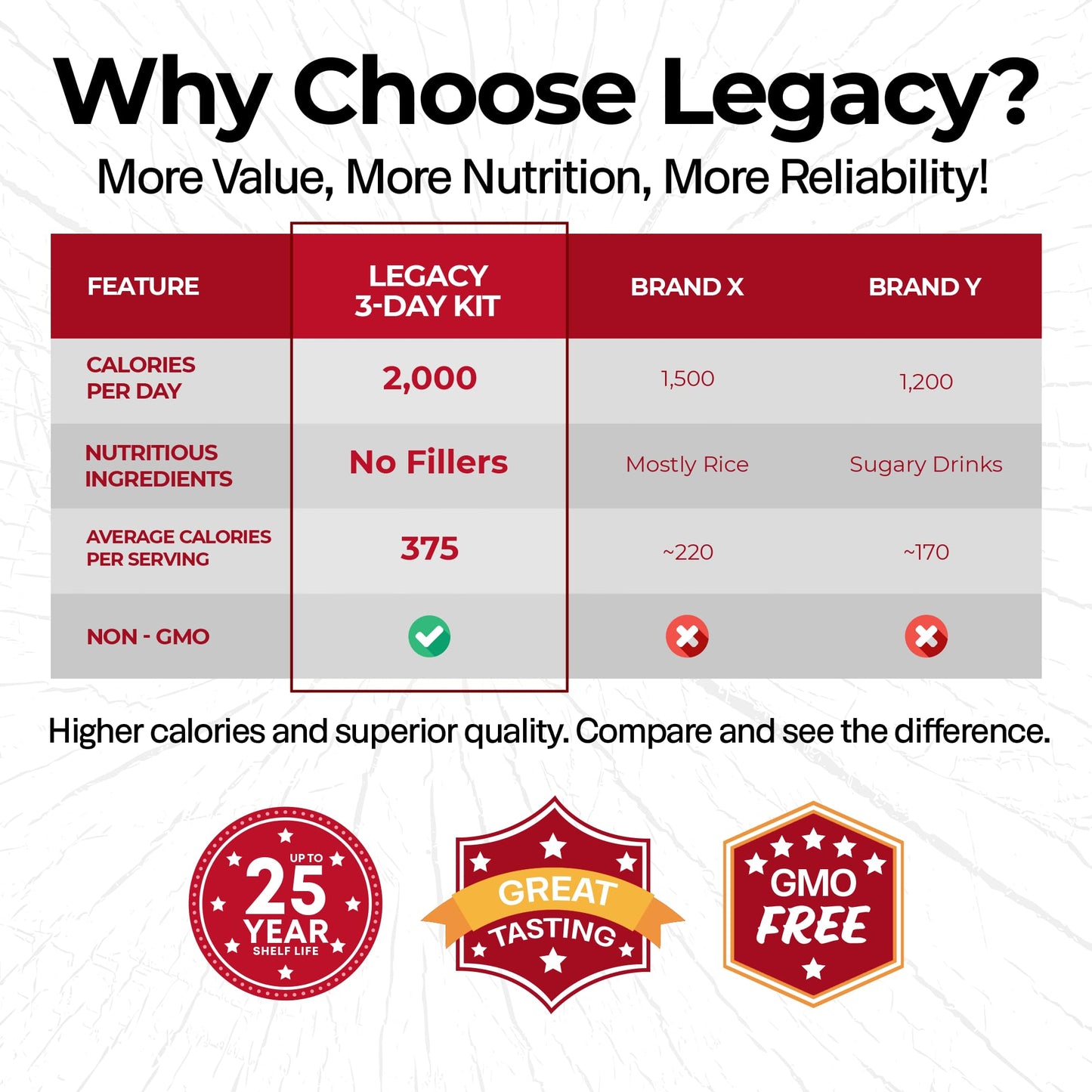 Legacy Food Storage 3 Day Kit, Emergency Food Supply, 4 Entrees, 6,000 Total Calories, 6 Lbs, 16 Large Servings, Shelf Stable, Freeze Dried Survival Meals for MRE Camping, Hiking, & More