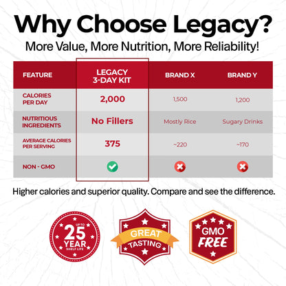 Legacy Food Storage 3 Day Kit, Emergency Food Supply, 4 Entrees, 6,000 Total Calories, 6 Lbs, 16 Large Servings, Shelf Stable, Freeze Dried Survival Meals for MRE Camping, Hiking, & More